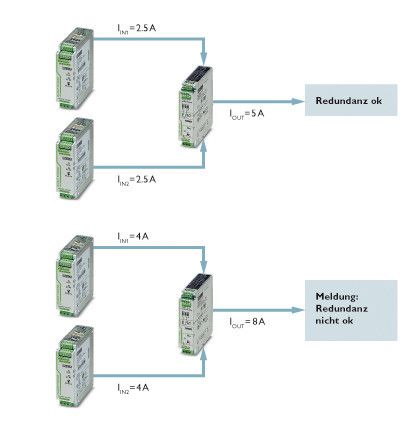 Überwachung der Redundanz über den Laststrom (Bild: Phoenix Contact)