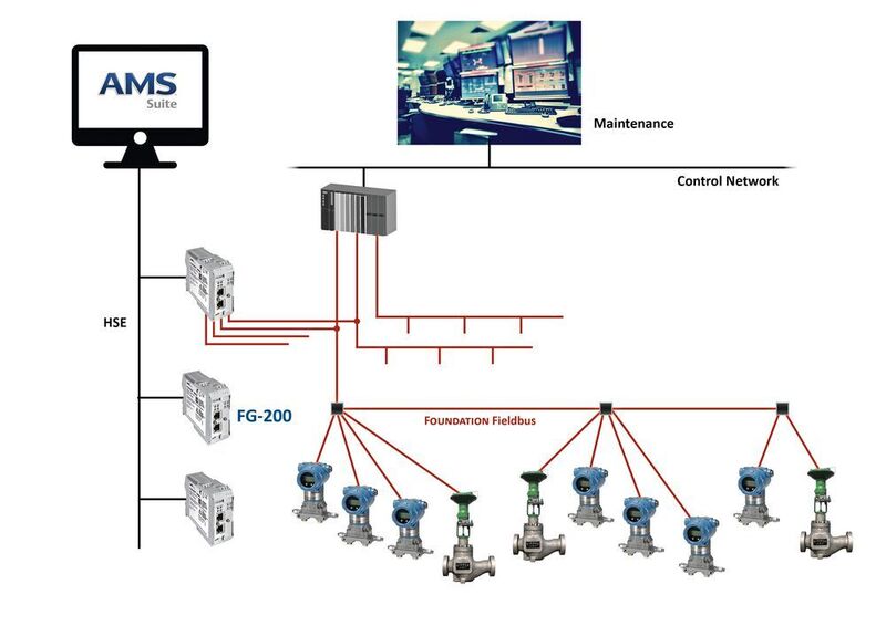 Connect AMS Device Manager to field devices for online predictive maintenance, connect up to 4 FF H1 segments, use FG-200 in hazardous areas, and use FG-200 in a redundant configuration for critical applications. (Softing)