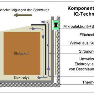 Mit der iQ-Power-Technologie lassen sich bei gleicher Batteriekapazität rund 23 Prozent Blei einsparen