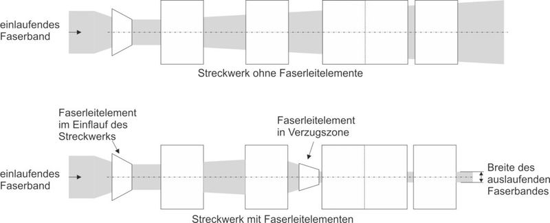Abbildung 2: Streckwerk mit prinzipiellem Faserverlauf ohne und mit Faserleitelementen (Draufsicht) (Bild: RWTH Aachen)