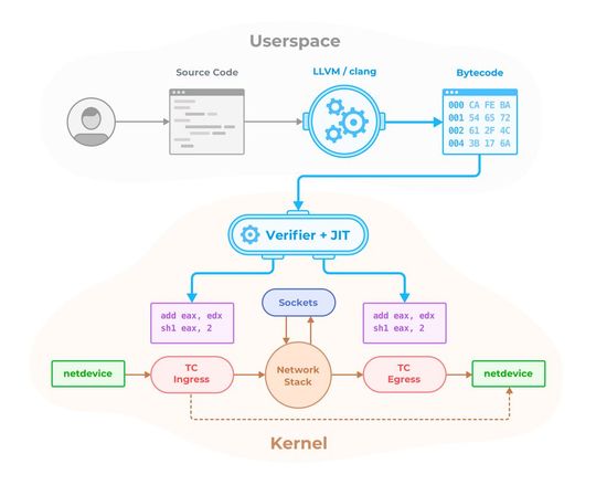  Was so alles im Kernel stattfindet .... (Bild:  Projekt Cilium via Github)