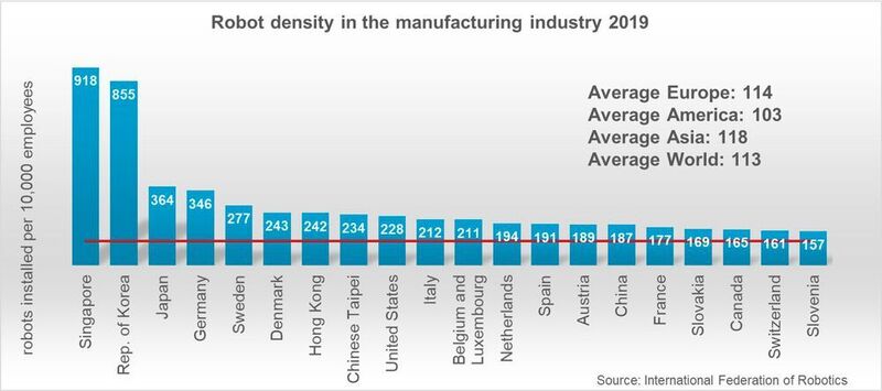 Bild 2: Roboterdichte in der Industrie nach Ländern. (IFR)