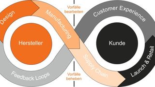 Durch den digitalen Zwilling wird der Produktlebenszyklus permanent abgebildet. (Bild: Azo)