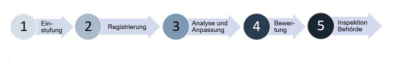 Die Sicherheitsprüfung für das MLPS 2.0 Zertifikat gliedert sich in fünf Schritte.