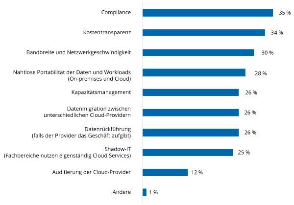 Herausforderungen beim Management von Daten in einer Multi-Cloud-Umgebung (Bild: IDC)