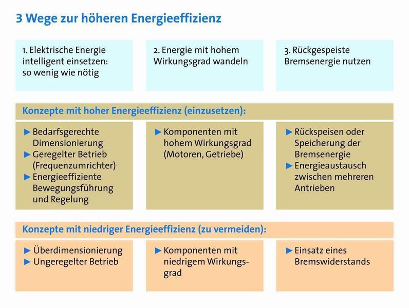 Einfach nur Strom sparen: Durch drei Wege lassen sich Effizienzsteigerungen in industriellen Anwendungen erreichen. (Archiv: Vogel Business Media)