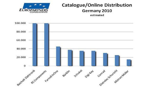 Studie von Europartners Consultants: Katalogdistributoren 2010 (Bild: Europartners Consultants)