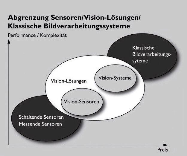 Vision-Sensoren sind hinsichtlich Komplexität und Preis zwischen einfachen, schaltenden Sensoren und klassischen BV-Systemen angesiedelt. Je nach Anwendung kommen applikationsspezifisch vorkonfigurierte Vision-Sensoren oder frei programmierbare Vision-Systeme zum Einsatz. (Bilder: Sensopart)