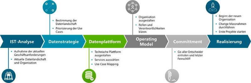 Die sechs Phasen des Data Strategy Frameworks