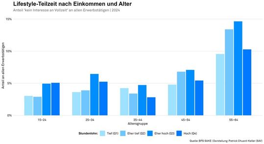 Abbildung 3: In allen Altersgruppen ab 25 Jahren ist der Anteil der Erwerbstätigen im oberen mittleren Einkommenssegment (Quartil Q3) am höchsten. Einkommen basiert hier auf Stundenlöhnen.(Bild:  Schweizerischer Arbeitgeberverband)