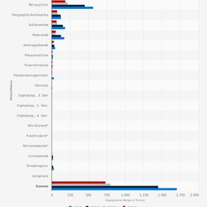 (© Statista 2018 Quelle: Bundesamt für Verbraucherschutz und Lebensmittelsicherheit)