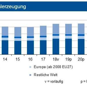 Im ersten Quartal 2019 wuchs die globale Stahlproduktion um 4,5 %. Für das Gesamtjahr 2019 sieht die IKB einen deutlich geringeren Anstieg. Aus Deutschland dürften bis zu 43 Mio. t kommen. 
