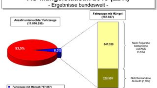 Zum Vergrößern bitte klicken. (Quelle: ZDK)