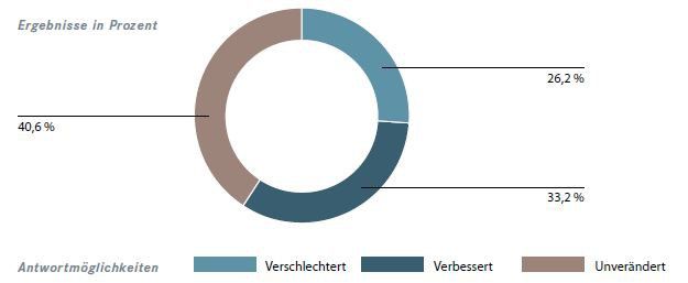 Antworten auf die Frage „Hat sich Ihre Identifikation im Laufe Ihrer Unternehmenszugehörigkeit eher verschlechtert oder eher verbessert?“ (Bild: Die Akademie für Führungskräfte der Wirtschaft GmbH)