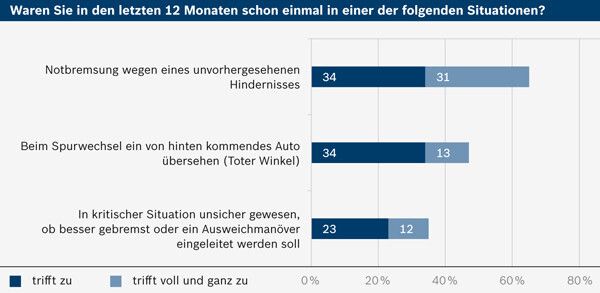 Fahralltag: kritische Fahrsituationen sind keine Unbekannte (Bild: Bosch)