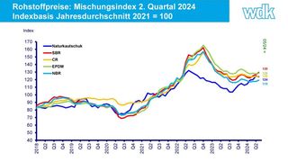 Entwicklung der Rohkautschukpreise seit 2018. (Bild: WDK)