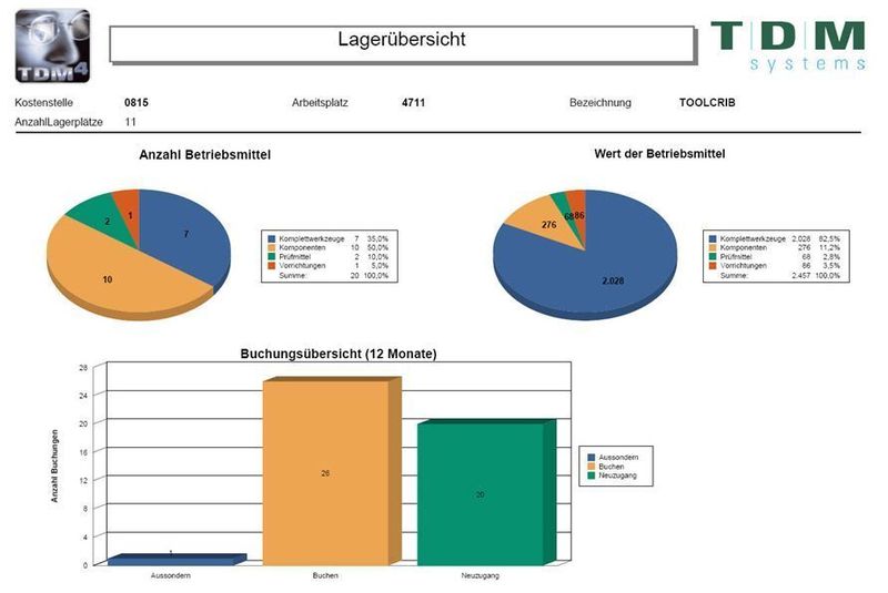 Lagerauswertungen mit Crystal Report: Im Standard lassen sich Lager und Buchungsübersichten nach Kostenstellen und Arbeitsplätzen erstellen, über Anzahl und Wert der Betriebsmittel, Neuzugänge, Aussondierungen. Bild: TDM (Archiv: Vogel Business Media)