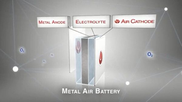 Sauerstoff ist der Schlüsselstoff, um in Metall gespeicherte Energie freizusetzen. Metall-Luft-Batterien haben eine Luft-Elektrode, die Sauerstoff direkt aus der Umgebungsluft holt, was diese Zellen besonders leicht macht. (Phinergy)