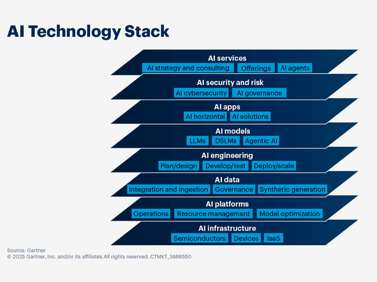 Die Bestandteile des KI-Technologie-Stacks.(Bild:  Gartner)
