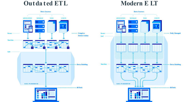 Klassischer ETL-Prozess und Funktionsweise des modernen automatisierten ELT