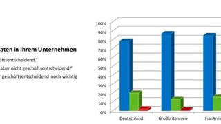 Im internationalen Vergleich sind Daten für deutsche Unternehmen am wenigsten geschäftsentscheidend. (NetApp)