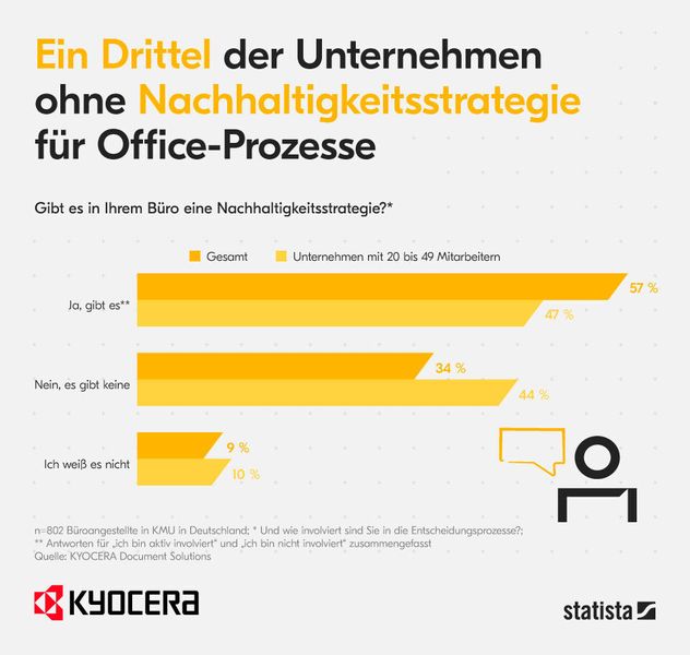 In 34 Prozent der Unternehmen gibt es keine Nachhaltigkeitsstrategie. (Kyocera)