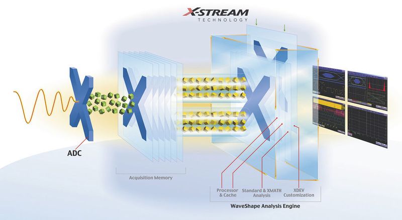 Dank der X-Stream-Technik konnte der Hersteller eine interne Datenübertragung in den CMOS-Speicher mit 10 GByte/s erreichen. Auf den Markt kam die Technik 2002. (Teledyne LeCroy)