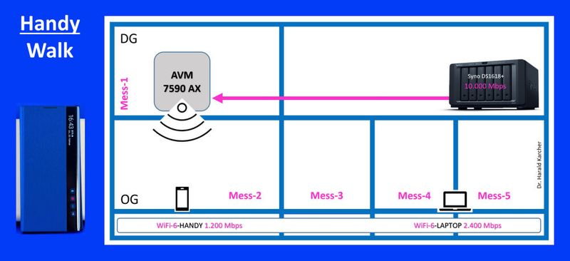 Abbildung 16: Messrundgang mit einem Wi-Fi-6-Handy Samsung Galaxy Note10+ durch fünf Messpunkte. (Bild: Harald Karcher)