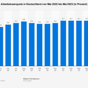 Arbeitslosenquote in Deutschland von Mai 2022 bis Mai 2023 (in Prozent)(Bild:  Statista)