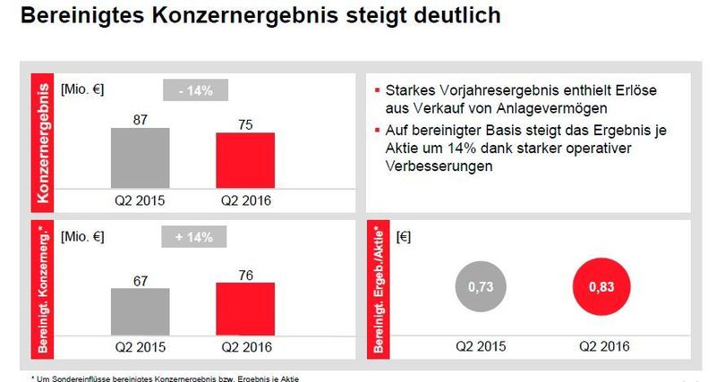 Bereinigtes Konzernergebnis steigt (Lanxess)