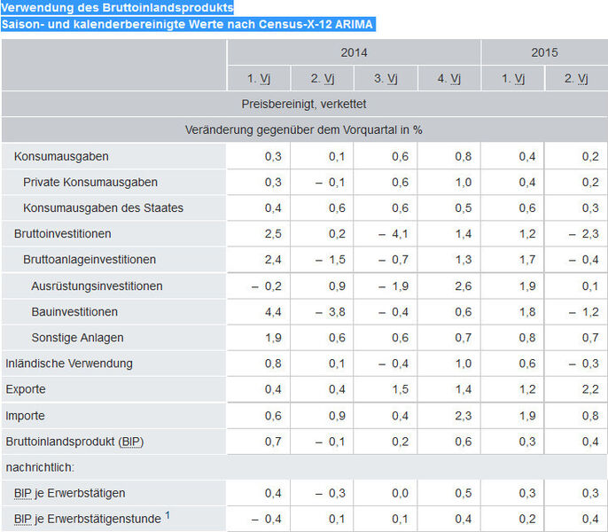Statistisches Bundesamt: Verwendung des Bruttoinlandsprodukts Saison- und kalenderbereinigte Werte nach Census-X-12 ARIMA Bild 2 (Bild: Destatis)