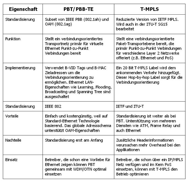 Tabelle 1: Vergleich der Eigenschaften von PBT/PBB-TE und T-MPLS (Archiv: Vogel Business Media)