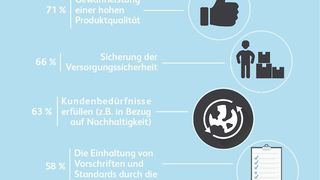 Was sind sehr wichtige Gründe für die Risikoprävention innerhalb der Lieferkette Ihres Unternehmens? (Bild: Hermes)