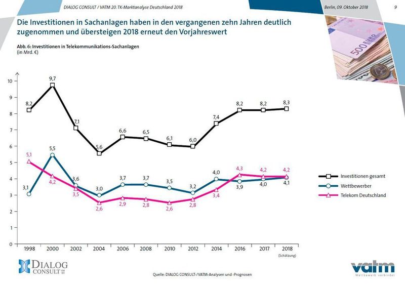 Die Deutsche Telekom und alternativen Anbieter investieren ungefähr gleich viel. (VATM)