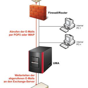 UMA im Forward-Modus, zwischen Firewall/ Router und dem Mailserver.