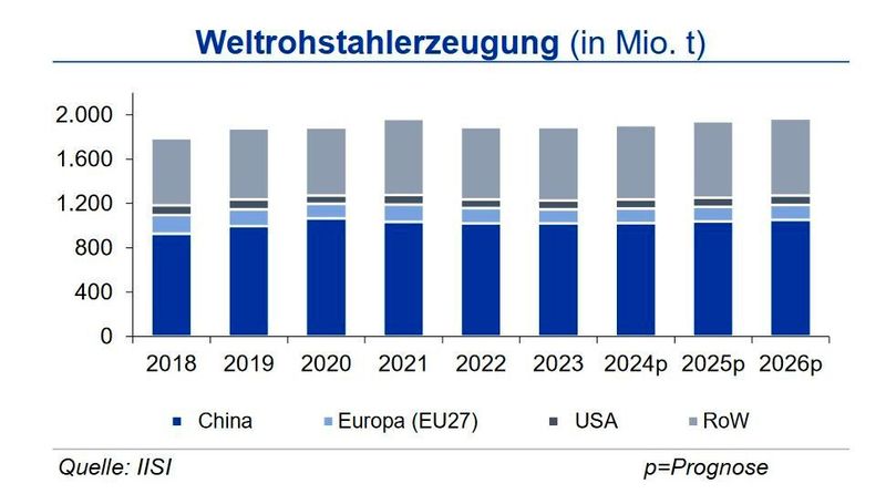 Die Weltrohstahlproduktion blieb in den ersten sechs Monaten konstant gegenüber dem Vorjahresniveau. Insbesondere China beeinträchtigte das weltweite Wachstum mit einem Produktionsrückgang von 1,1 %. Auch Japan und die USA verzeichneten Produktionsrückgänge (-2,6 %; -2,4 %), während die Stahlproduktion in Indien und auch in Deutschland im ersten Halbjahr anstieg (7,4 %; 4,5 %). (Quelle:siehe Grafik)