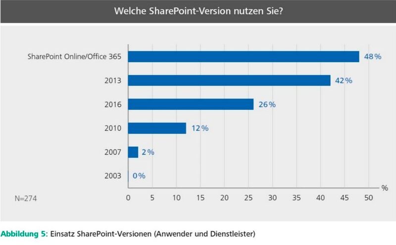Wie die Befragung ergab, stieg die Nutzung von Office 365/SharePoint Online gegenüber mageren 15 Prozent in 2016 auf nun 48 Prozent. Der SharePoint-Server bleibt weiterhin stark, 46 Prozent setzen aktuell ausschließlich auf die On-Premises-Version (2016: 64 Prozent). Dabei kommt derzeit am häufigsten die Server-Version 2013 zum Einsatz (42 Prozent), SharePoint 2016 liegt bei 26 Prozent. Der Mischbetrieb On-Premises-Cloud (Hybrid) ist ebenfalls deutlich gestiegen.  (media science GmbH, Prof. Dr. Arno Hitzges)