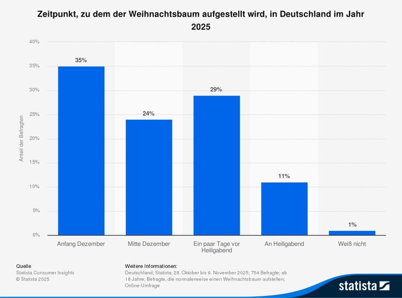Im Jahr 2025 gaben 29 Prozent der Befragten an, ihren Weihnachtsbaum normalerweise ein paar Tage vor Heiligabend aufzustellen. Die repräsentative Umfrage hat Statista von Oktober bis November 2025 durchgeführt. (Bild: Statista Consumer Insights)