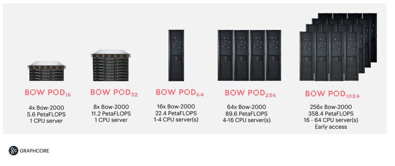 Abbildung 8: Alle „Graphcore Bow-IPU“-Systeme, die seit heute ausgeliefert werden auf einen Blick.  (Graphcore)