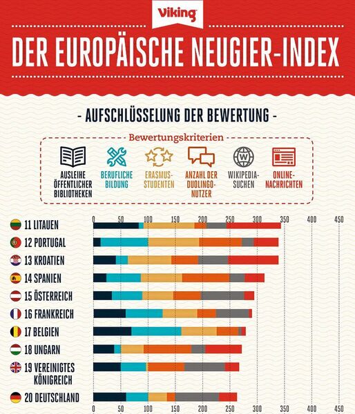 Der EU-Neugier-Index: Platz 11 bis 20 (Viking)