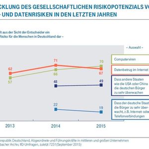 Cyber Security Report 2015: Ergebnisse der Umfrage