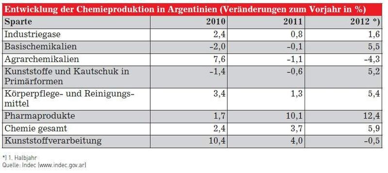 Entwicklung der Chemieproduktion in Argentinien (Quelle: Indec)