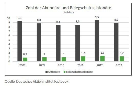 Die Zahl der Belegschaftaktionäre ist in Deutschland „überschaubar“.  (Deutsches Aktieninstitut)