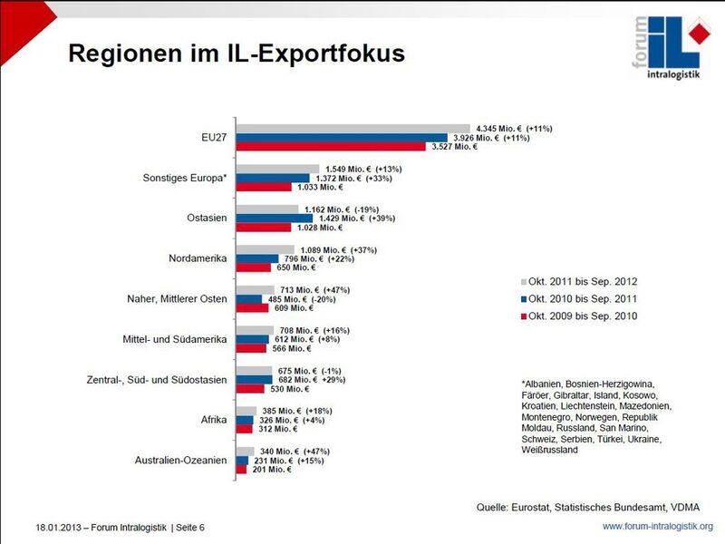  (Bild: Forum Intralogistik, VDMA)