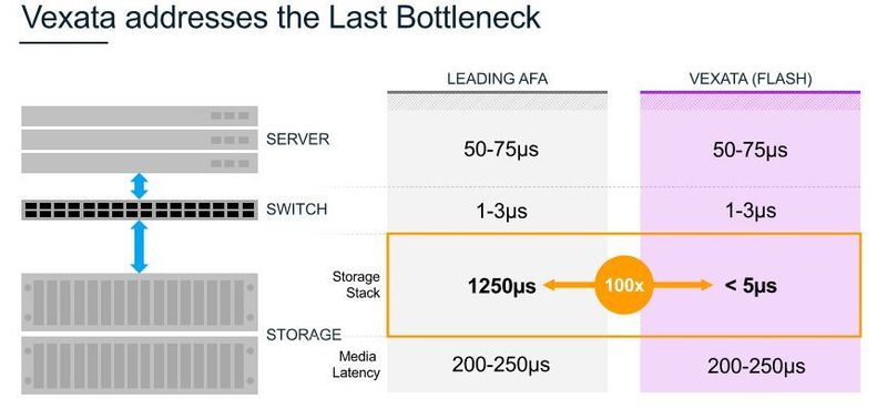 Vexata wartet mit ganz geringen Latenzzeiten für den Speicher-Stack auf. (Vexata)