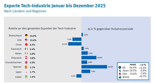 Die wichtigsten Absatzmärkte der Tech-Industrie entwickelten sich 2025 unterschiedlich. Der EU-Markt war einmal mehr ein sicherer Anker für die Exporte der Tech-Industrie, wohin die Güterausfuhren um 3,5 Prozent anstiegen.(Bild:  Swissmem)