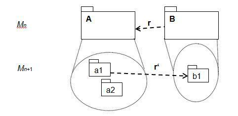 Bild 5: Absenz: Die Relation r zwischen A und B in Modell Mn+1 wird in Modell Mn+1 zwischen a1, a2 und b1 nicht verfeinert. Divergenz: Stattdessen taucht eine Relation r‘ von a1 nach b1 auf, obwohl keine entsprechende Relation zwischen A und B in Mn vorliegt.  (Sennheiser electronic GmbH & Co. KG und Axivion GmbH)