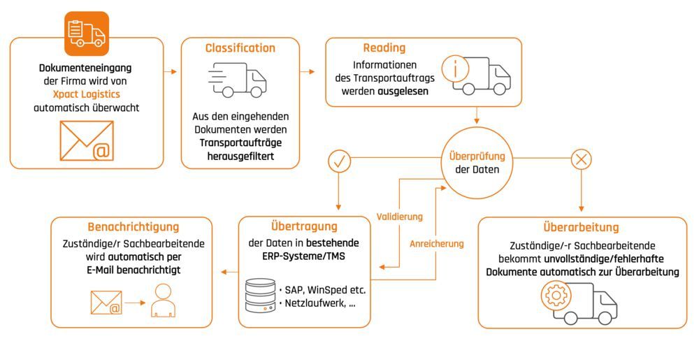 KI als Game Changer in der Logistik