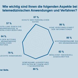 Einem Großteil der Befragten ist auch die Kostenübernahme durch die Krankenkasse wichtig.(Bild:  SBK Siemens-Betriebskrankenkasse)