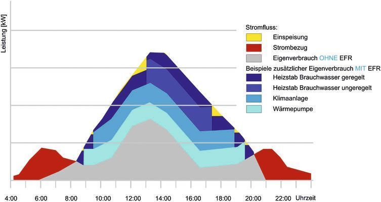 Das Diagramm zeigt, wie mit 3 Verbrauchern (blau) und einem geregelten Verbraucher (dunkelblau) die verfügbare Leistung genutzt wird. Nicht vom Energieflussrelais beeinflusster Verbrauch ist rot (Strombezug nachts) bzw. grau (tagsüber) dargestellt. Die gelben Anteile werden eingespeist. (ZIEHL)